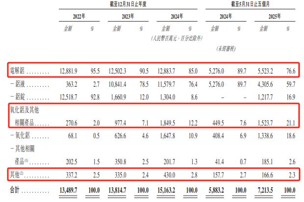 铝产业链上游龙头创新国际二闯港交所：关联方创新新材去年贡献近八成营收今年前五月净